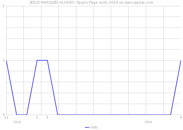 JESUS MARQUES ALONSO (Spain) Page visits 2024 