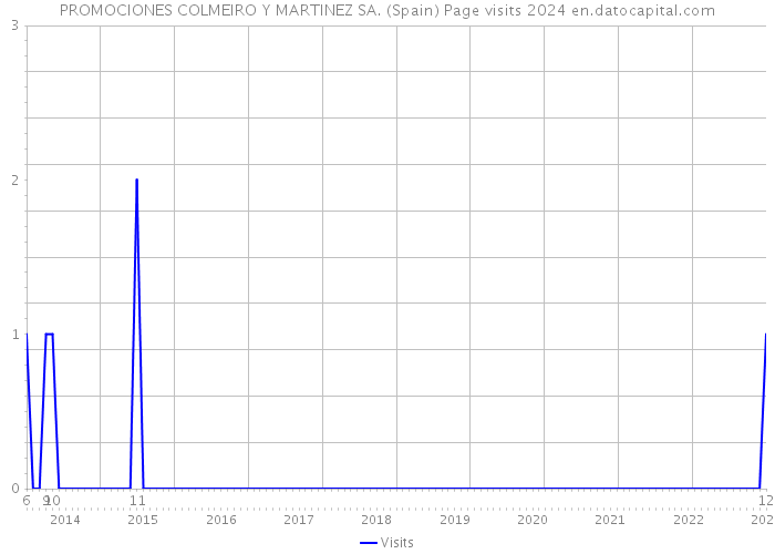 PROMOCIONES COLMEIRO Y MARTINEZ SA. (Spain) Page visits 2024 