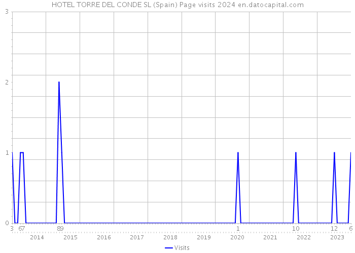 HOTEL TORRE DEL CONDE SL (Spain) Page visits 2024 