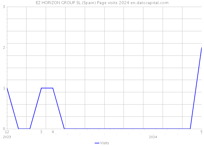 EZ HORIZON GROUP SL (Spain) Page visits 2024 