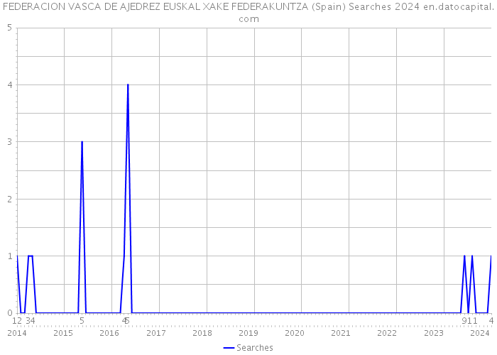 FEDERACION VASCA DE AJEDREZ EUSKAL XAKE FEDERAKUNTZA (Spain) Searches 2024 
