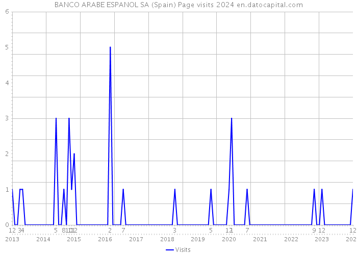 BANCO ARABE ESPANOL SA (Spain) Page visits 2024 
