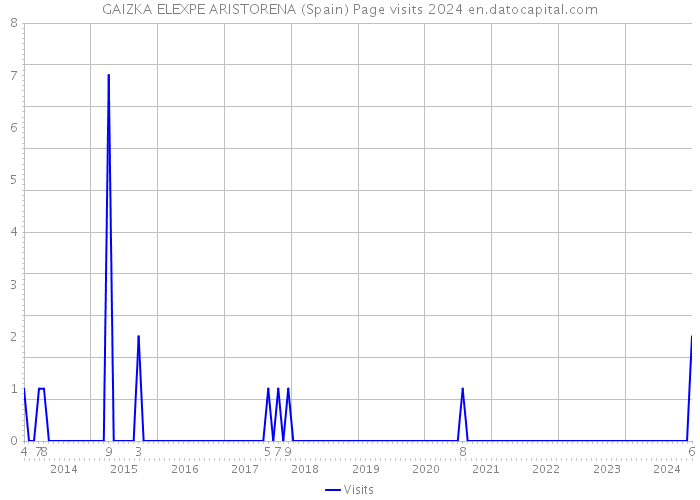 GAIZKA ELEXPE ARISTORENA (Spain) Page visits 2024 