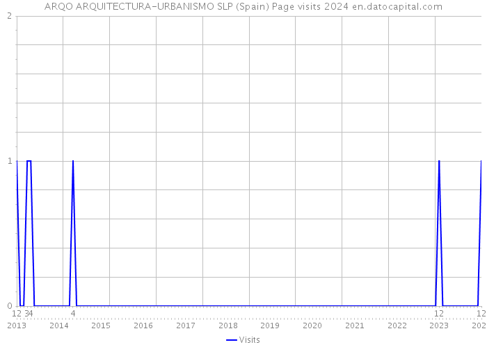 ARQO ARQUITECTURA-URBANISMO SLP (Spain) Page visits 2024 