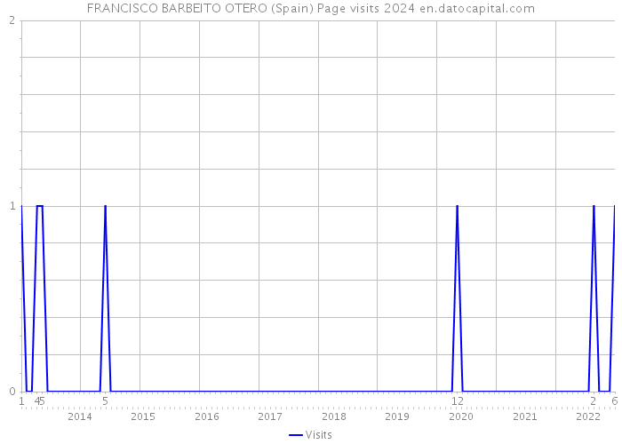 FRANCISCO BARBEITO OTERO (Spain) Page visits 2024 