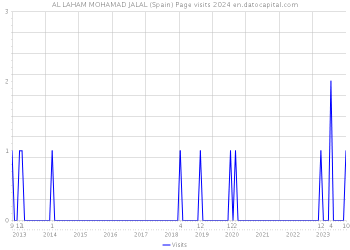 AL LAHAM MOHAMAD JALAL (Spain) Page visits 2024 