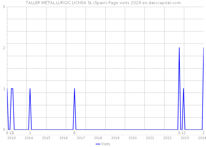 TALLER METAL.LURGIC LICHSA SL (Spain) Page visits 2024 