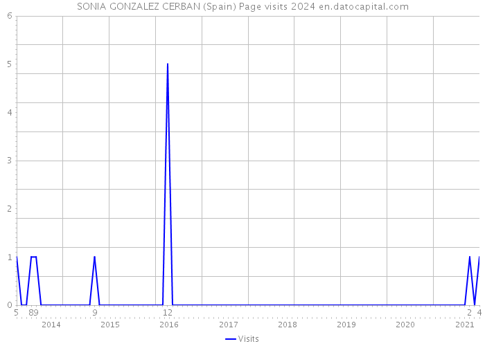 SONIA GONZALEZ CERBAN (Spain) Page visits 2024 