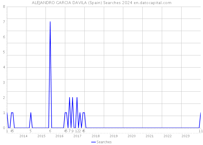 ALEJANDRO GARCIA DAVILA (Spain) Searches 2024 