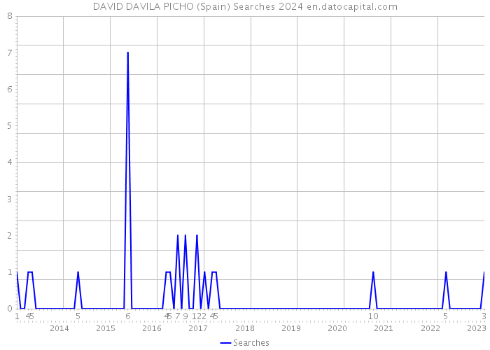 DAVID DAVILA PICHO (Spain) Searches 2024 