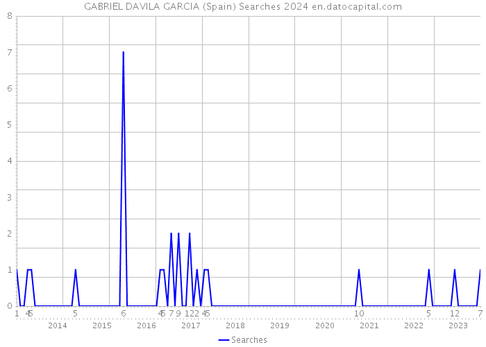 GABRIEL DAVILA GARCIA (Spain) Searches 2024 