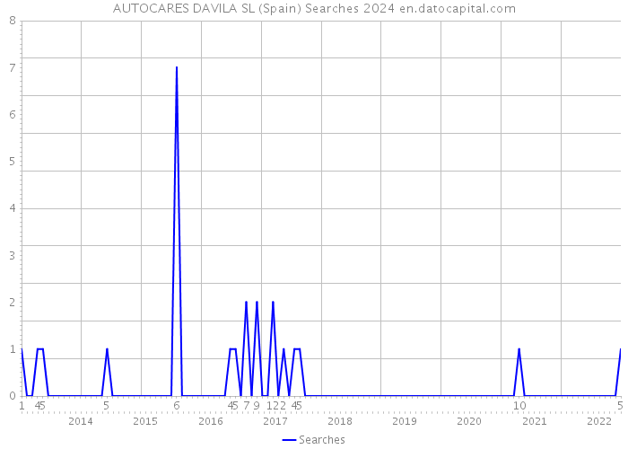 AUTOCARES DAVILA SL (Spain) Searches 2024 