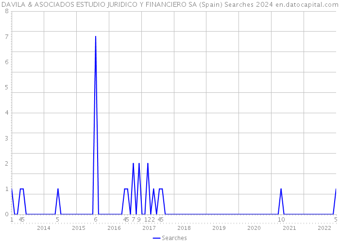 DAVILA & ASOCIADOS ESTUDIO JURIDICO Y FINANCIERO SA (Spain) Searches 2024 