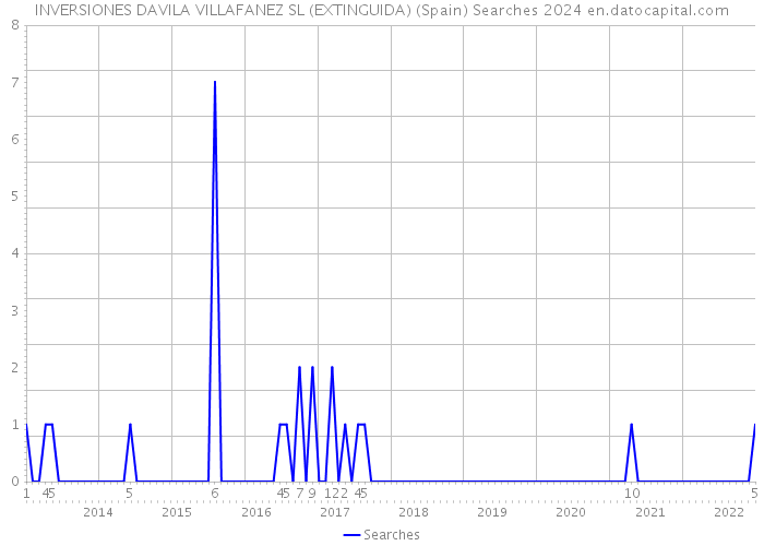 INVERSIONES DAVILA VILLAFANEZ SL (EXTINGUIDA) (Spain) Searches 2024 