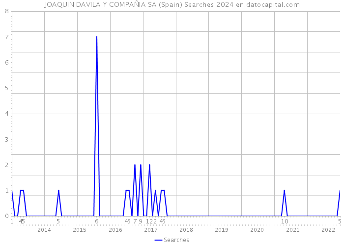 JOAQUIN DAVILA Y COMPAÑIA SA (Spain) Searches 2024 