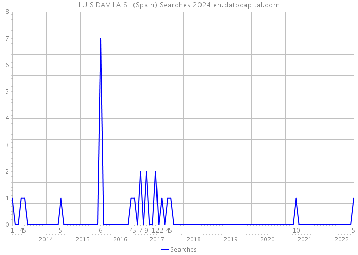 LUIS DAVILA SL (Spain) Searches 2024 