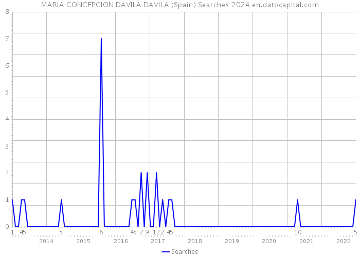 MARIA CONCEPCION DAVILA DAVILA (Spain) Searches 2024 