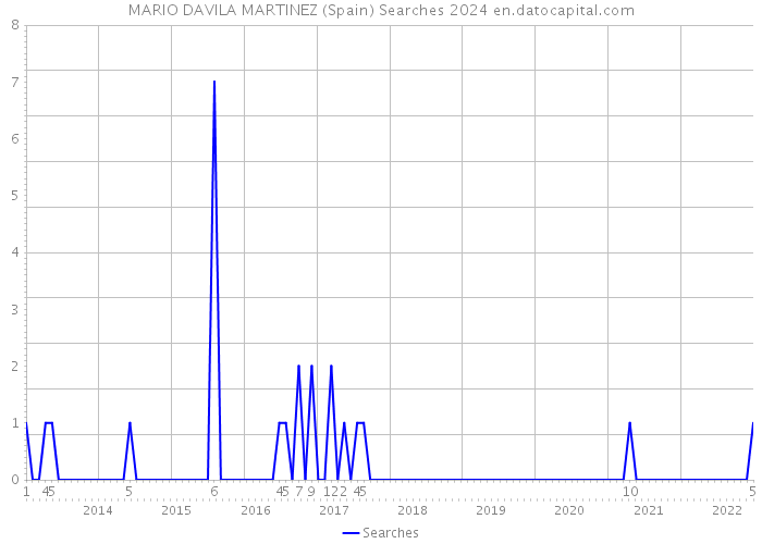 MARIO DAVILA MARTINEZ (Spain) Searches 2024 
