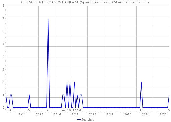 CERRAJERIA HERMANOS DAVILA SL (Spain) Searches 2024 