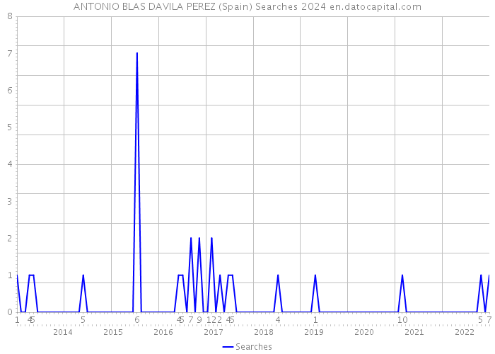 ANTONIO BLAS DAVILA PEREZ (Spain) Searches 2024 