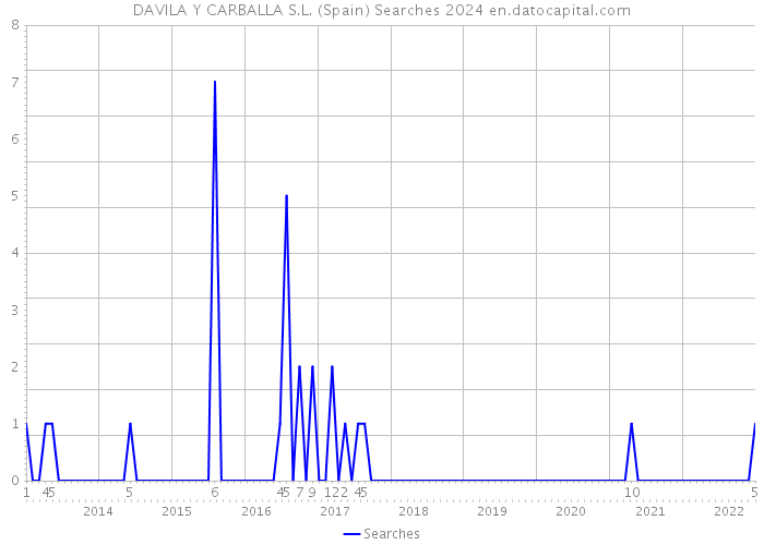 DAVILA Y CARBALLA S.L. (Spain) Searches 2024 