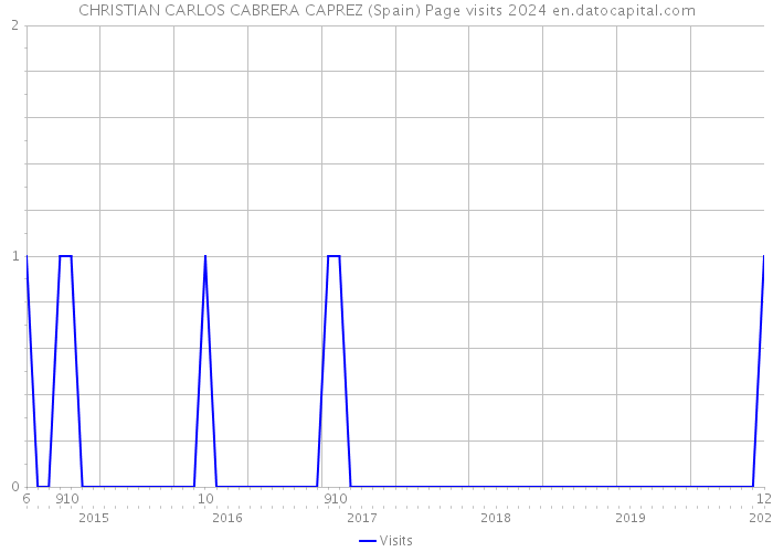 CHRISTIAN CARLOS CABRERA CAPREZ (Spain) Page visits 2024 