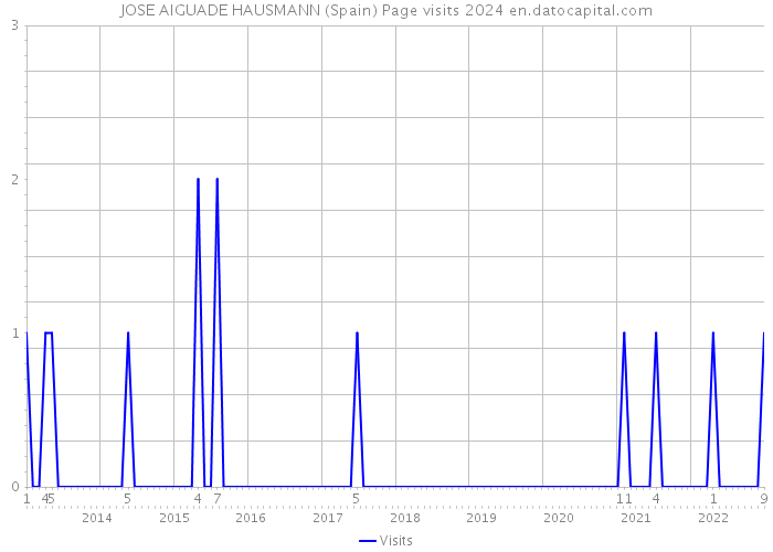 JOSE AIGUADE HAUSMANN (Spain) Page visits 2024 