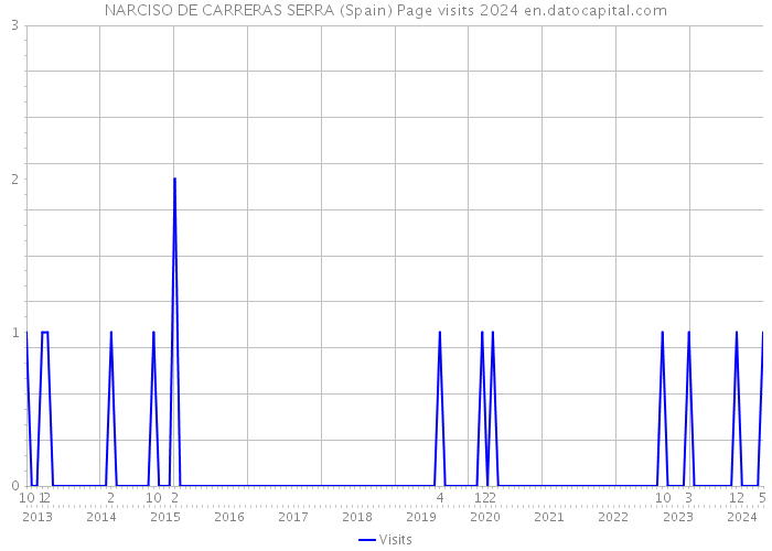 NARCISO DE CARRERAS SERRA (Spain) Page visits 2024 