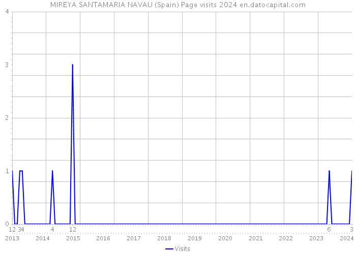 MIREYA SANTAMARIA NAVAU (Spain) Page visits 2024 