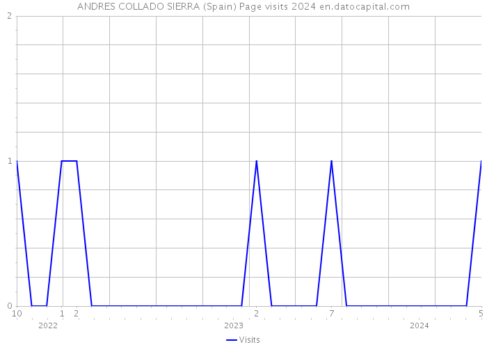 ANDRES COLLADO SIERRA (Spain) Page visits 2024 