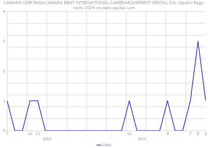 CAMARA GRIP PANACAMARA RENT INTERNATIONAL CAMERAEQUIPMENT RENTAL S.A. (Spain) Page visits 2024 