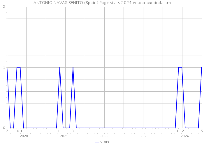 ANTONIO NAVAS BENITO (Spain) Page visits 2024 