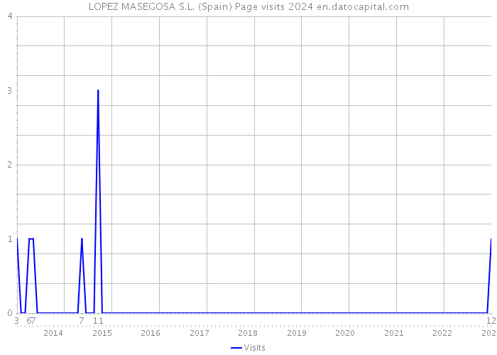 LOPEZ MASEGOSA S.L. (Spain) Page visits 2024 