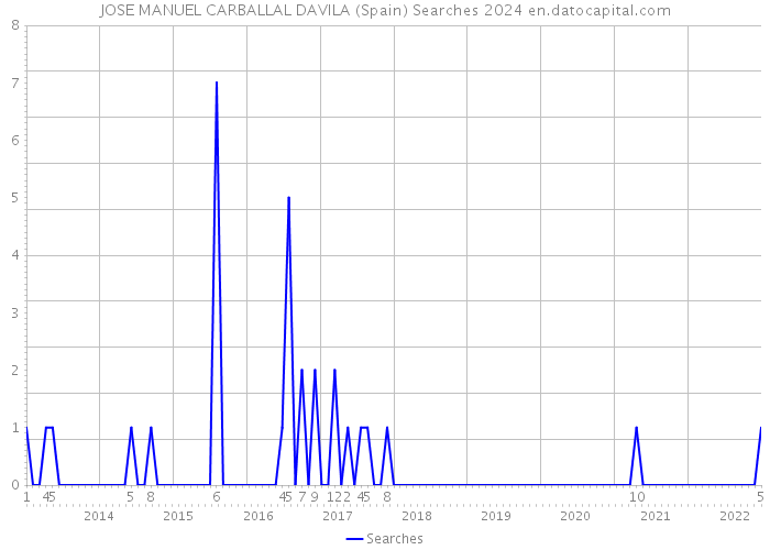 JOSE MANUEL CARBALLAL DAVILA (Spain) Searches 2024 