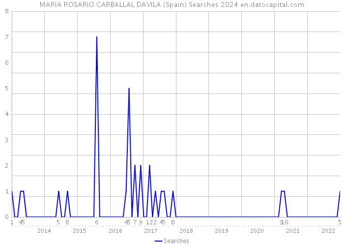 MARIA ROSARIO CARBALLAL DAVILA (Spain) Searches 2024 