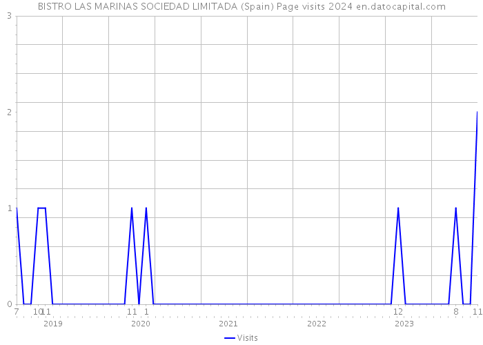 BISTRO LAS MARINAS SOCIEDAD LIMITADA (Spain) Page visits 2024 