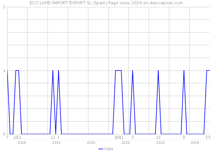 ECO LAND IMPORT EXPORT SL (Spain) Page visits 2024 