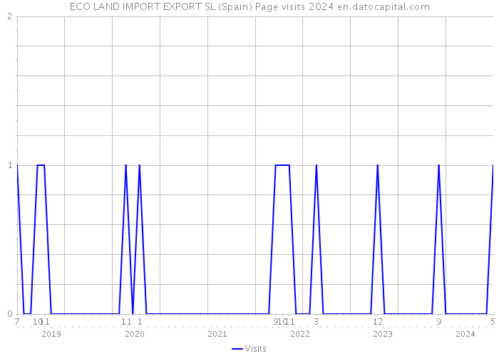 ECO LAND IMPORT EXPORT SL (Spain) Page visits 2024 