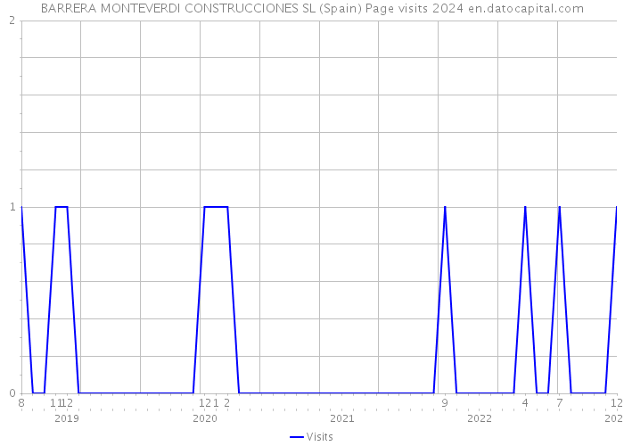 BARRERA MONTEVERDI CONSTRUCCIONES SL (Spain) Page visits 2024 