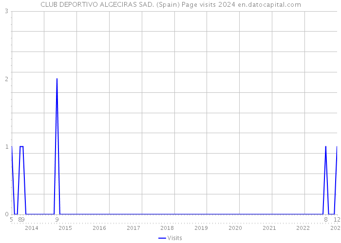 CLUB DEPORTIVO ALGECIRAS SAD. (Spain) Page visits 2024 