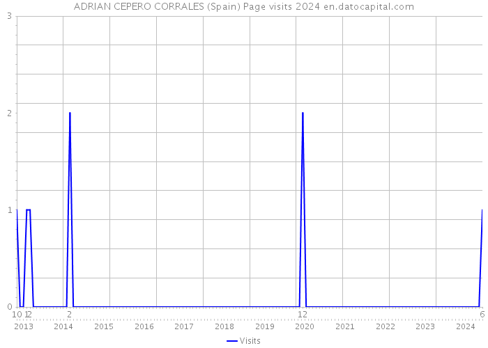 ADRIAN CEPERO CORRALES (Spain) Page visits 2024 