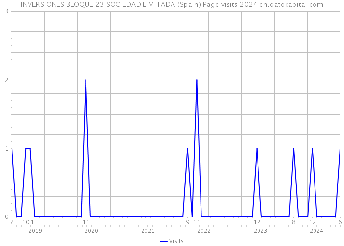 INVERSIONES BLOQUE 23 SOCIEDAD LIMITADA (Spain) Page visits 2024 