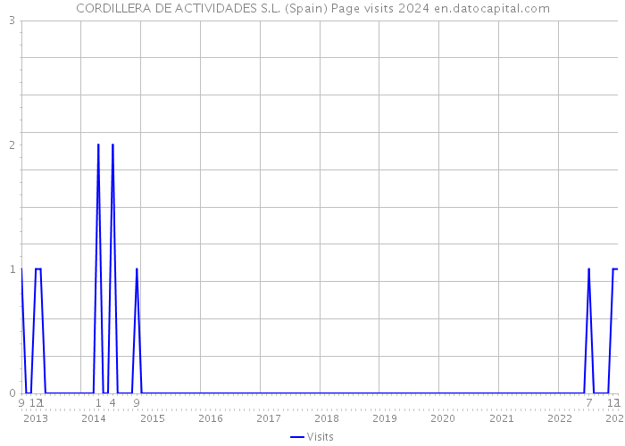 CORDILLERA DE ACTIVIDADES S.L. (Spain) Page visits 2024 