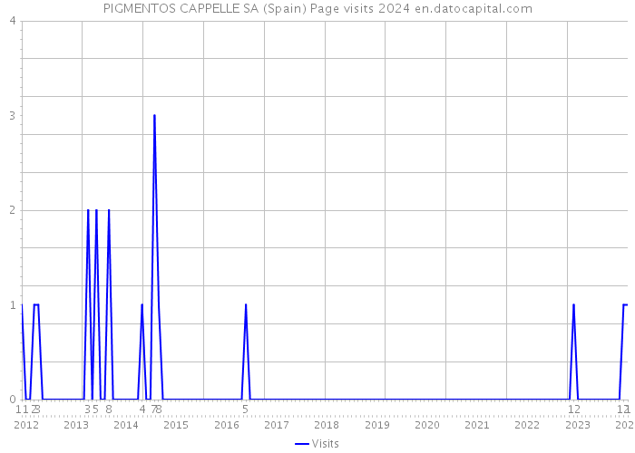 PIGMENTOS CAPPELLE SA (Spain) Page visits 2024 