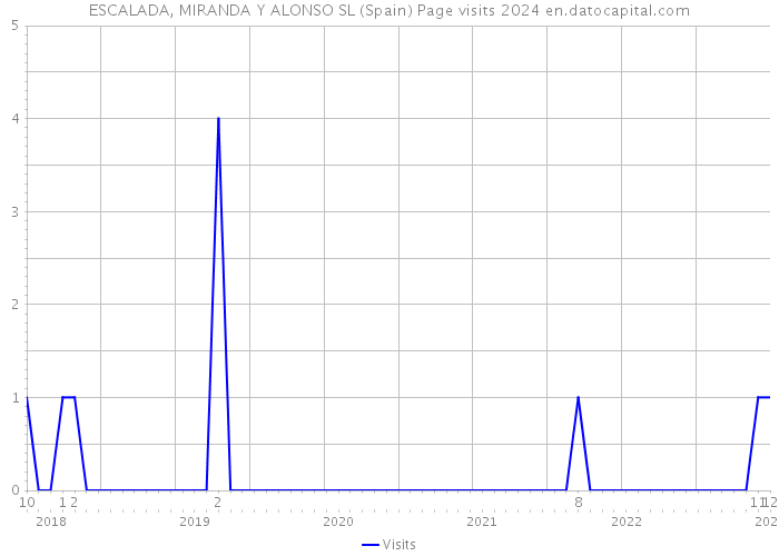 ESCALADA, MIRANDA Y ALONSO SL (Spain) Page visits 2024 