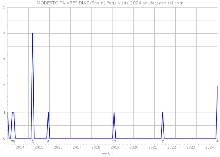 MODESTO PAJARES DIAZ (Spain) Page visits 2024 
