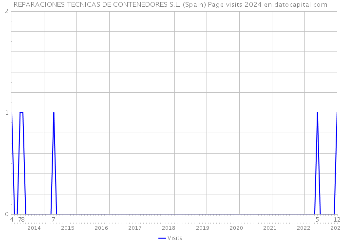 REPARACIONES TECNICAS DE CONTENEDORES S.L. (Spain) Page visits 2024 