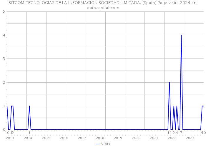 SITCOM TECNOLOGIAS DE LA INFORMACION SOCIEDAD LIMITADA. (Spain) Page visits 2024 