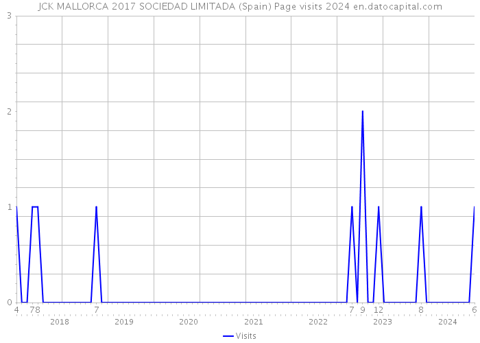 JCK MALLORCA 2017 SOCIEDAD LIMITADA (Spain) Page visits 2024 