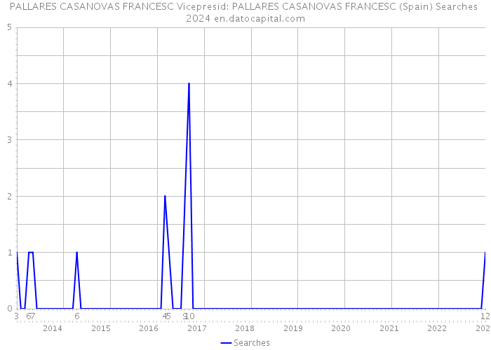 PALLARES CASANOVAS FRANCESC Vicepresid: PALLARES CASANOVAS FRANCESC (Spain) Searches 2024 